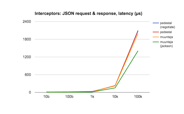 interceptor-perf-json-relative
