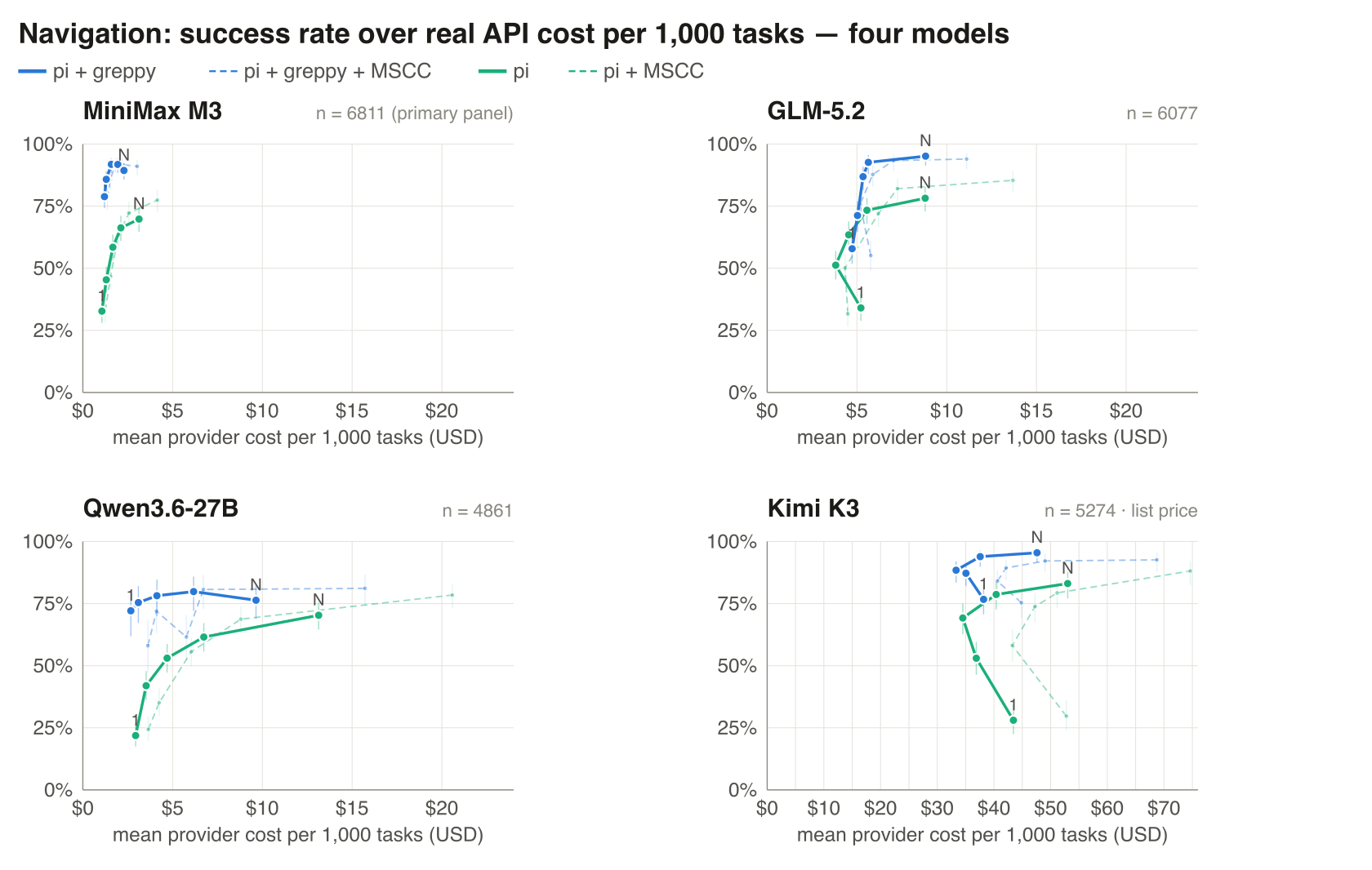 Cost–success frontier across four models: pi+greppy dominates the lexical baseline in every panel.