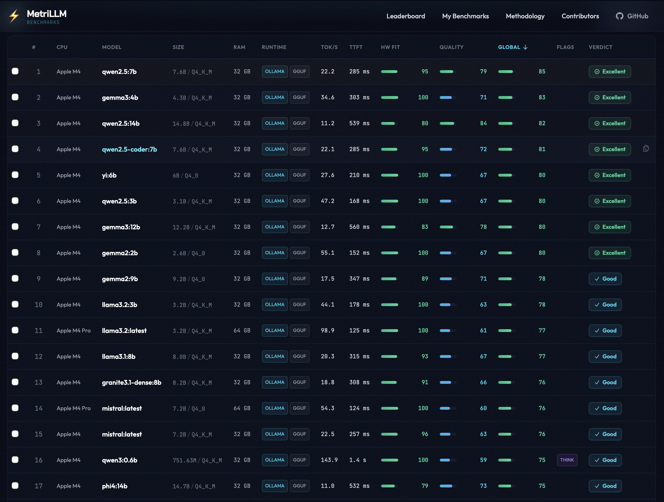 MetriLLM Leaderboard