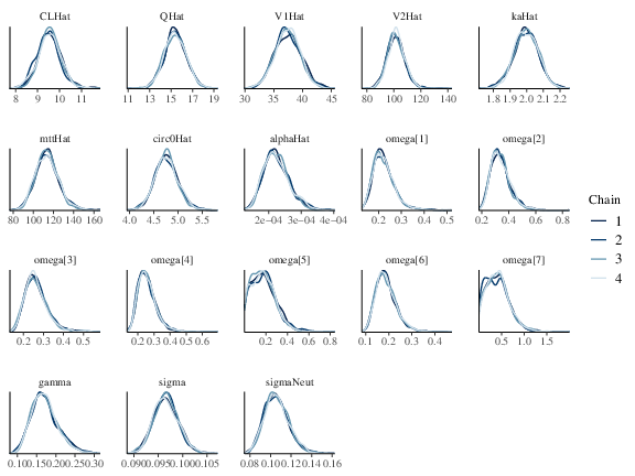 Figure 1: Posterior marginal densities of the model parameters of the Friberg-Karlsson population model.