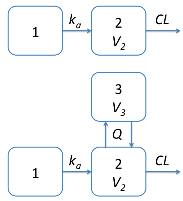 Figure 1: One and two compartment models with first order absorption implemented in Torsten.