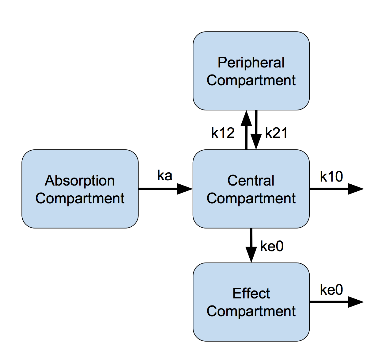Figure 1: Effect Compartment Model