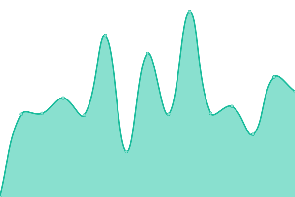 Response time graph