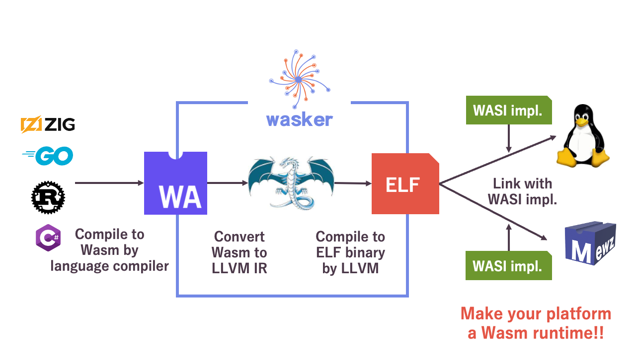 Wasker_architecture Wasker_architecture