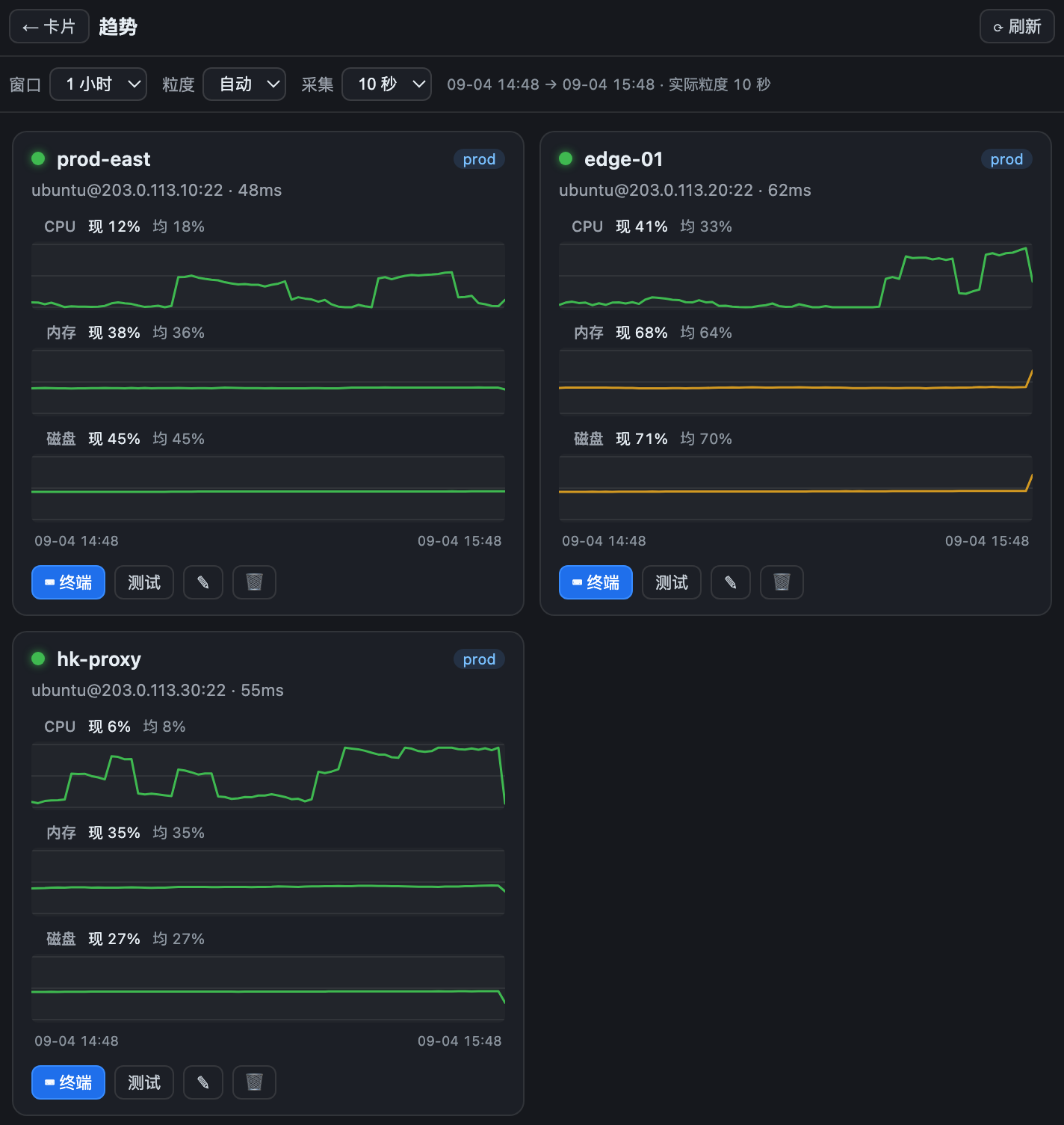 趋势视图:每机三张独立 CPU / 内存 / 磁盘图