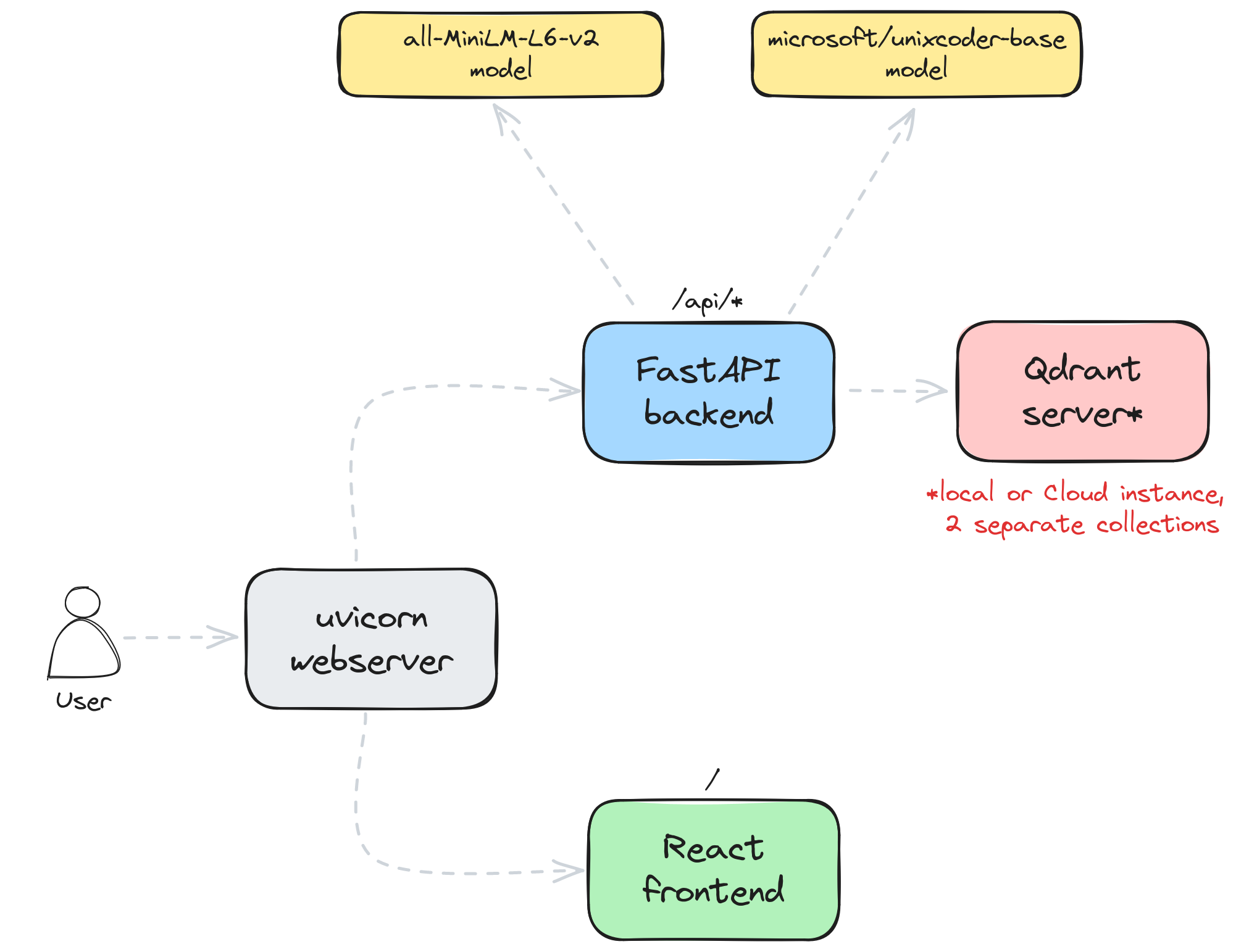 Architecture of the code search demo