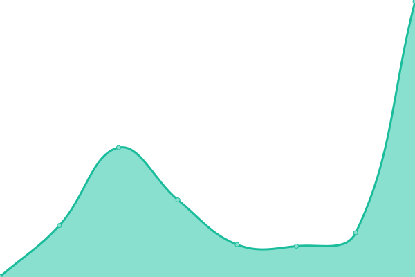 Response time graph