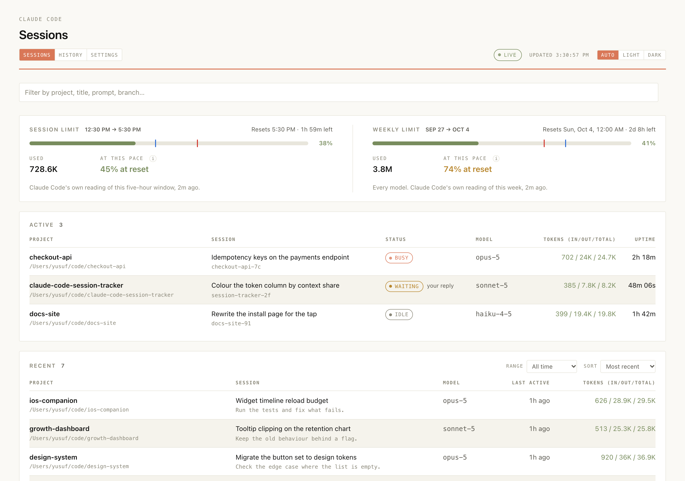 The dashboard: session and weekly limit cards with the share used and a forecast at this pace, above an Active table with a busy, a waiting and an idle session, and a Recent table with models, last-active times and token totals