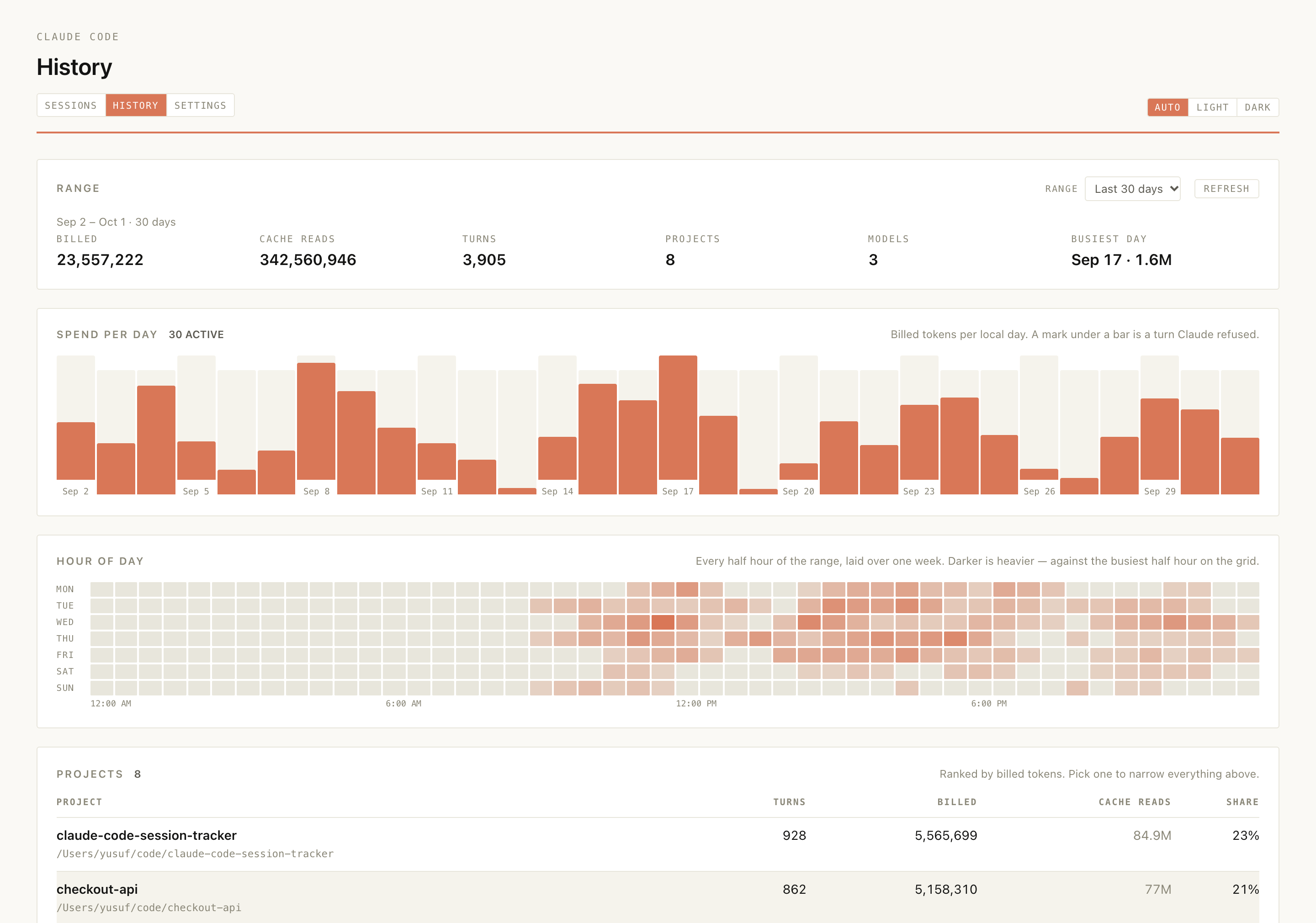 The history page: a range summary, a bar per day for thirty days, an hour-of-day grid with the busy half hours falling between nine in the morning and eleven at night, and a table of projects ranked by billed tokens