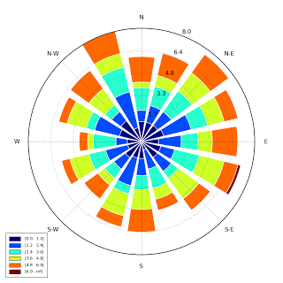 Windrose (bar) example