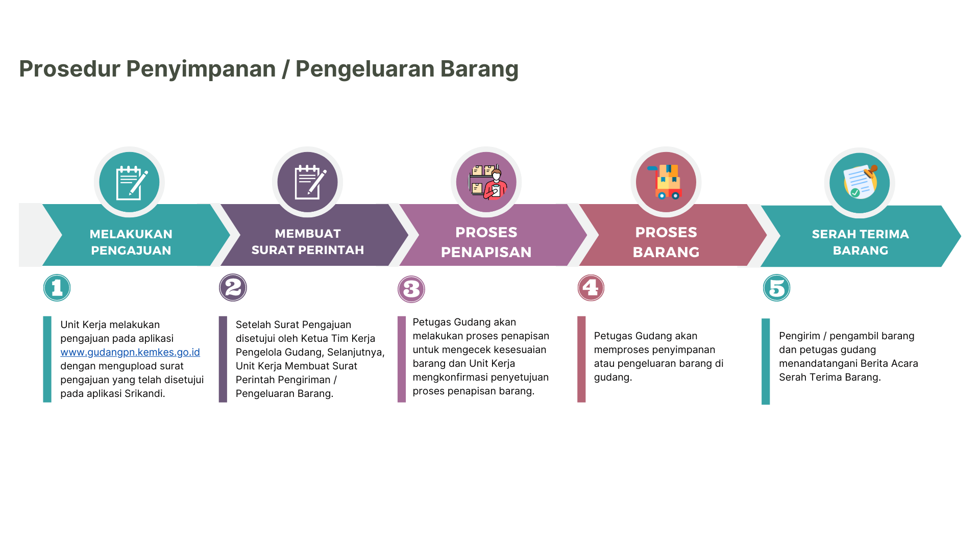 Prosedur Penyimpanan Barang