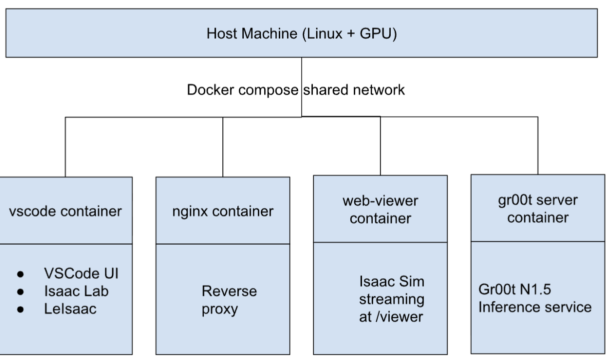 Docker setup
