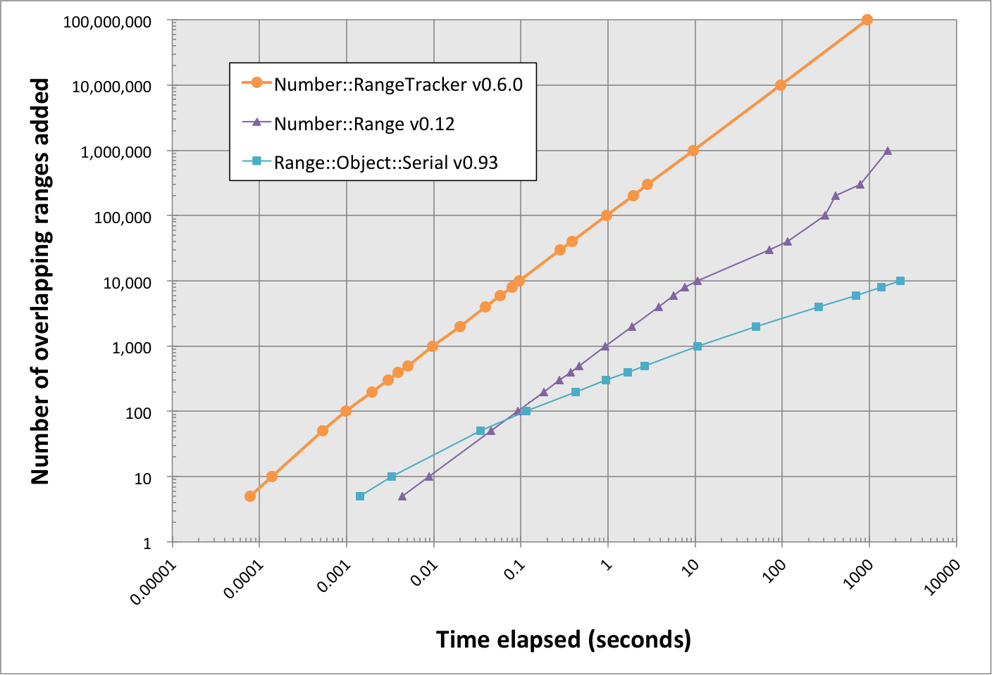 Speed comparison of range modules