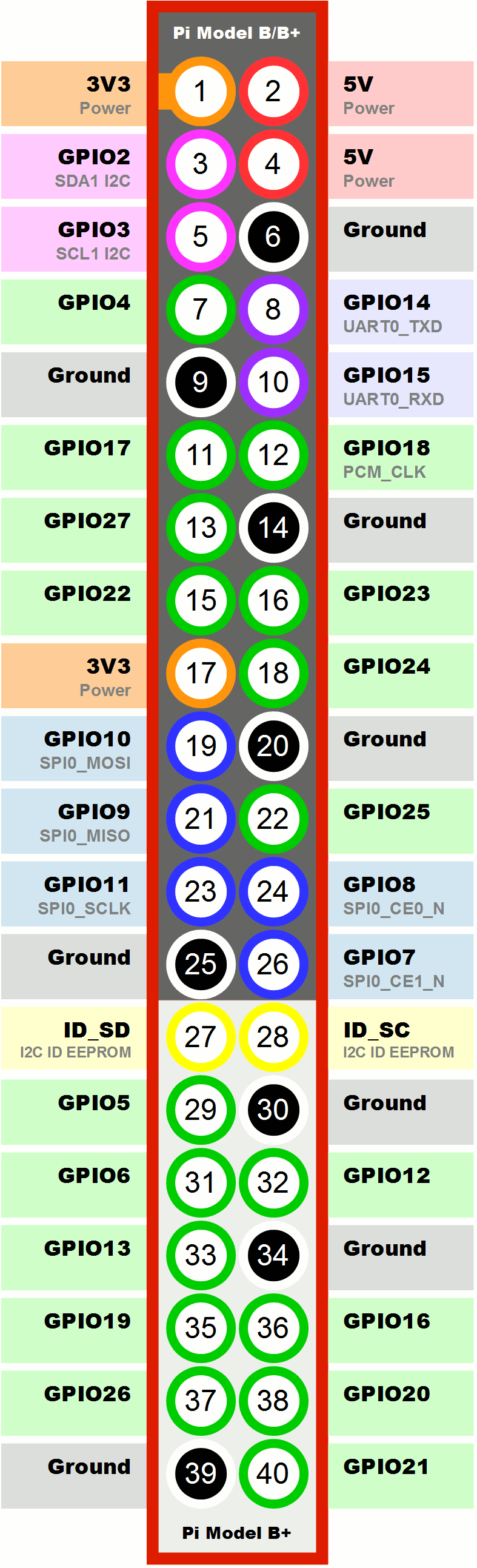 Image 0: Raspberry Pi GPIO pinout