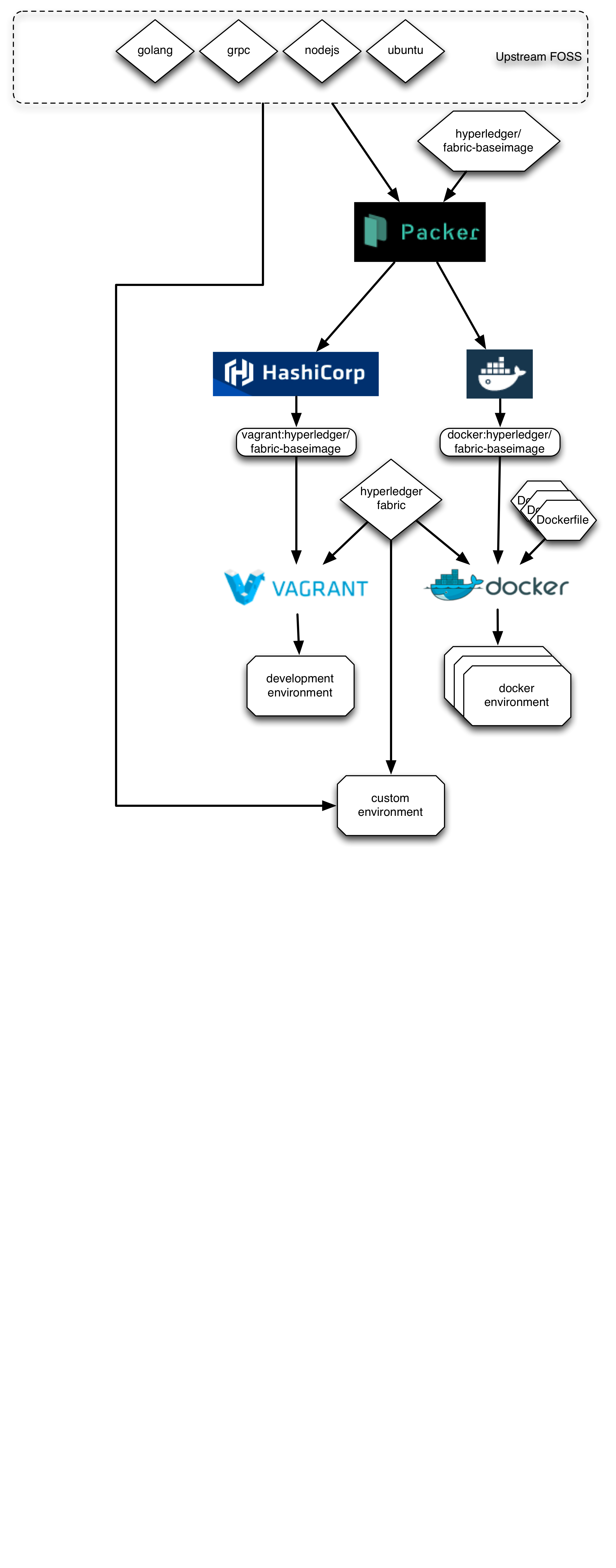 Baseimage Architectural Overview