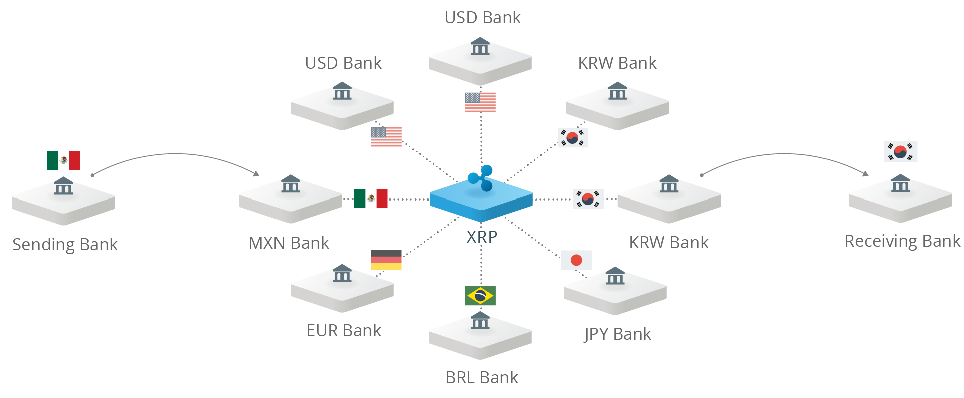 Flow - Bridged over XRP