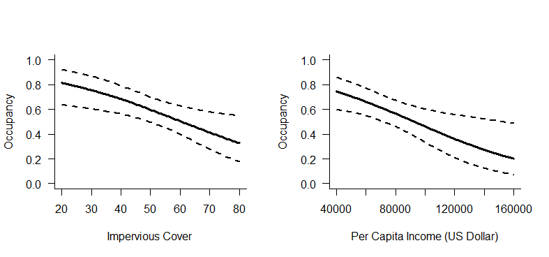 A two panel figure. The y-axis on both is occupancy probability. The x-axis on the left figure is Impervious cover (%} that ranges from 20 to 80 while the x-axis on the right figure is Per Capita Income (US Dollar) and ranges from 40,000 to 160,000. In both figures opossum occupancy is high at low levels of the covariates, around 0.8 and then decreases down to about 0.2 as both covariates reach their maximum.