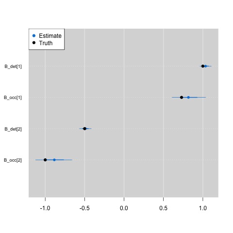 Estimated values compared to true parameter values.