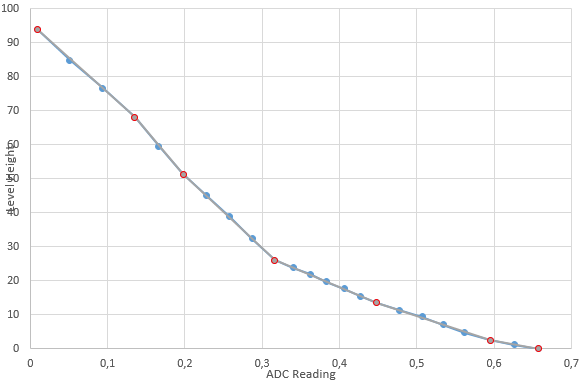 sensor readings