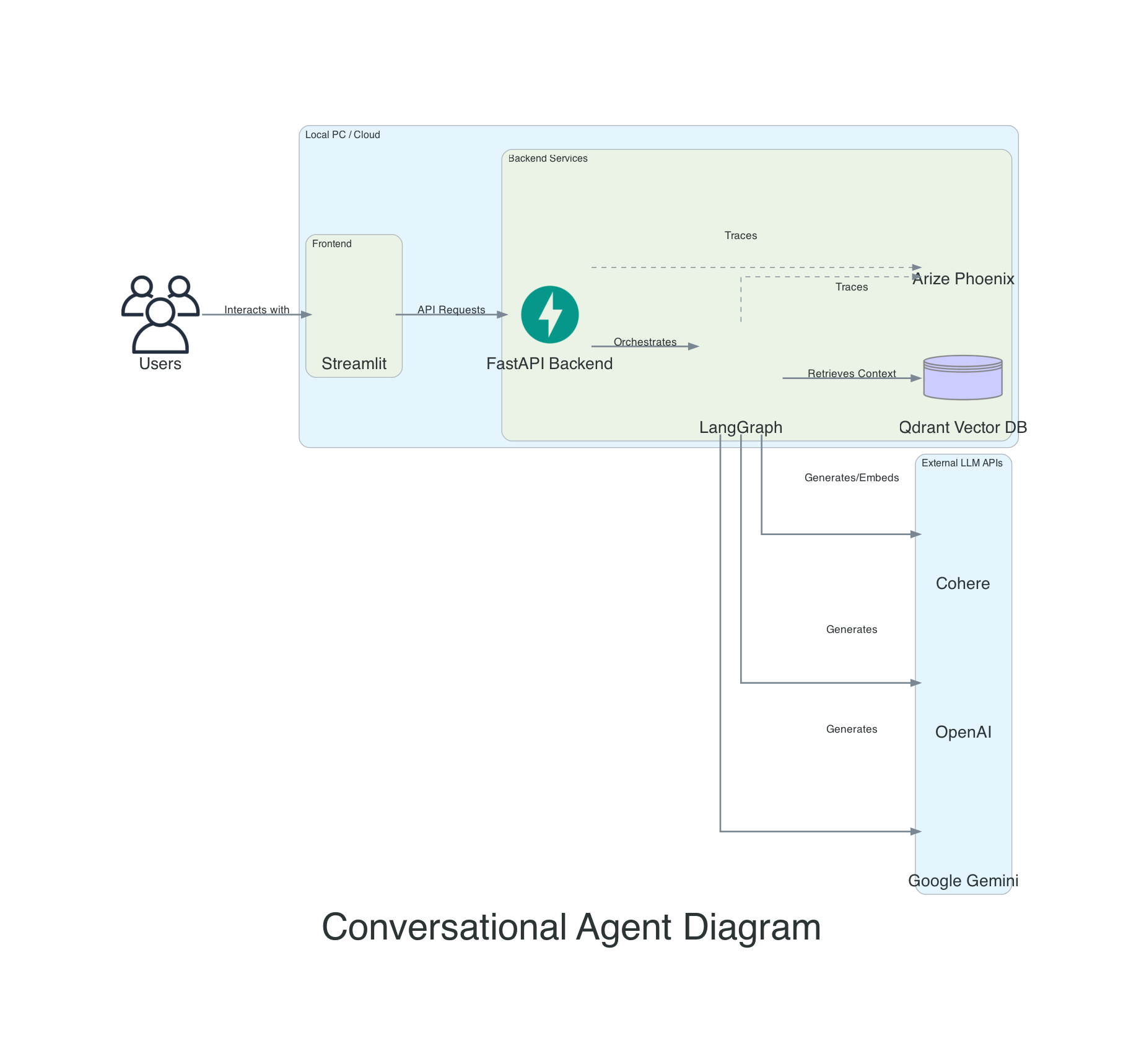 Semantic Search Architecture