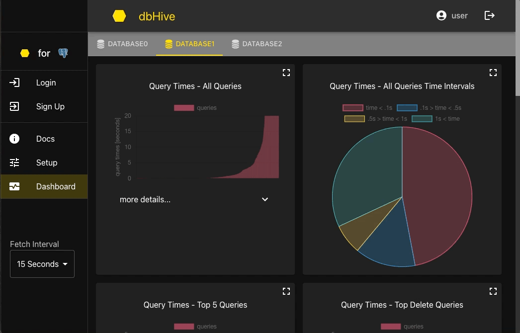 Dashboard showing database metrics