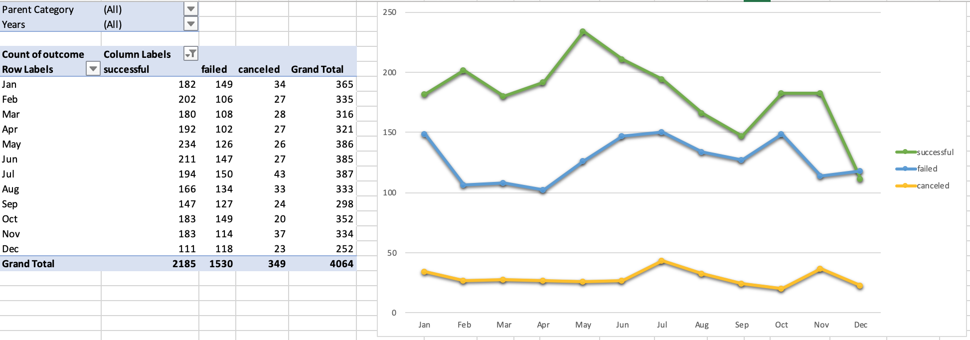 Outcomes Based on Launch Date