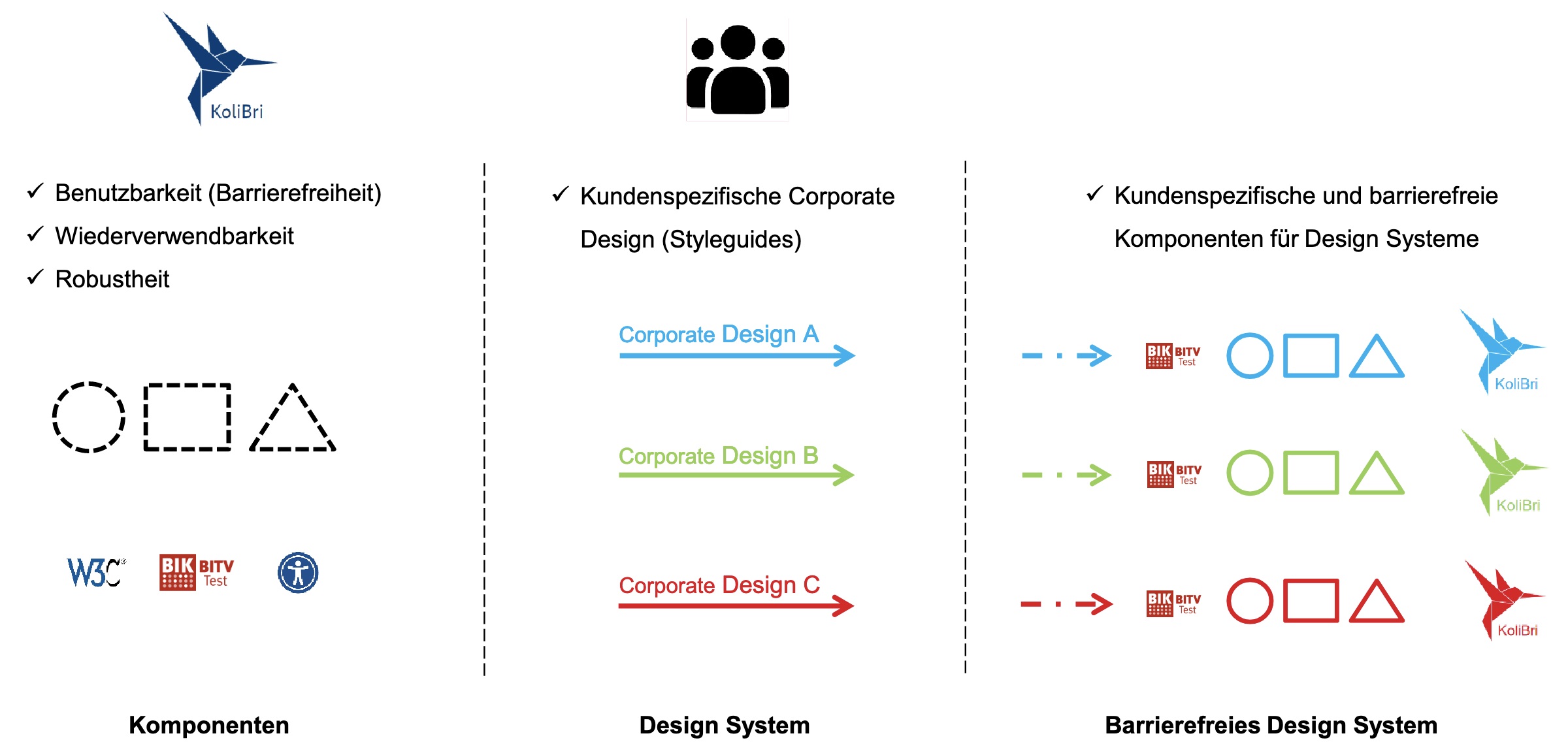 Darstellung, wie die Komponenten mittels verschiedener Styleguides zu kundenspezifischen Komponenten werden.