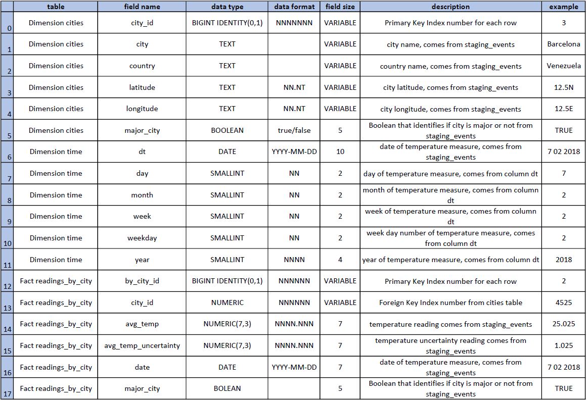 Data Dictionary