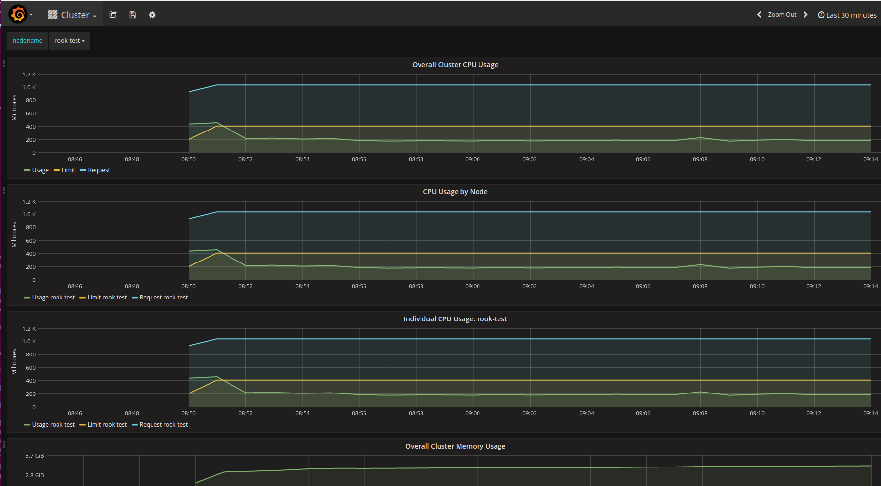 Grafana dashboard