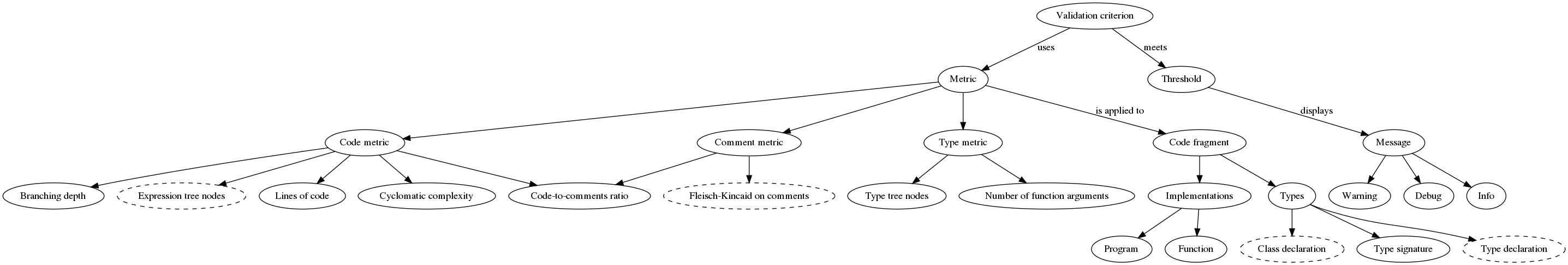 Diagram of concepts