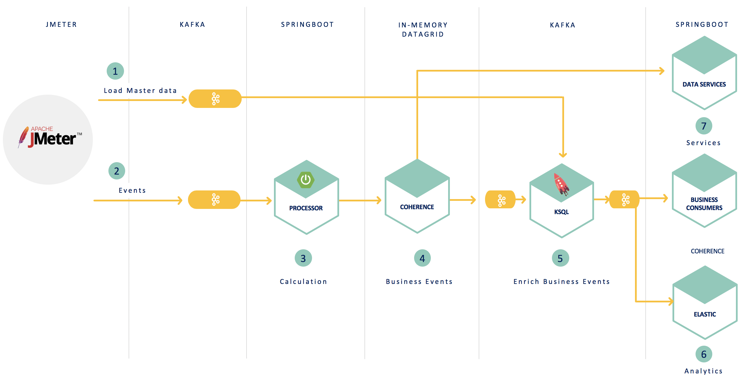 Stock Management Architecture