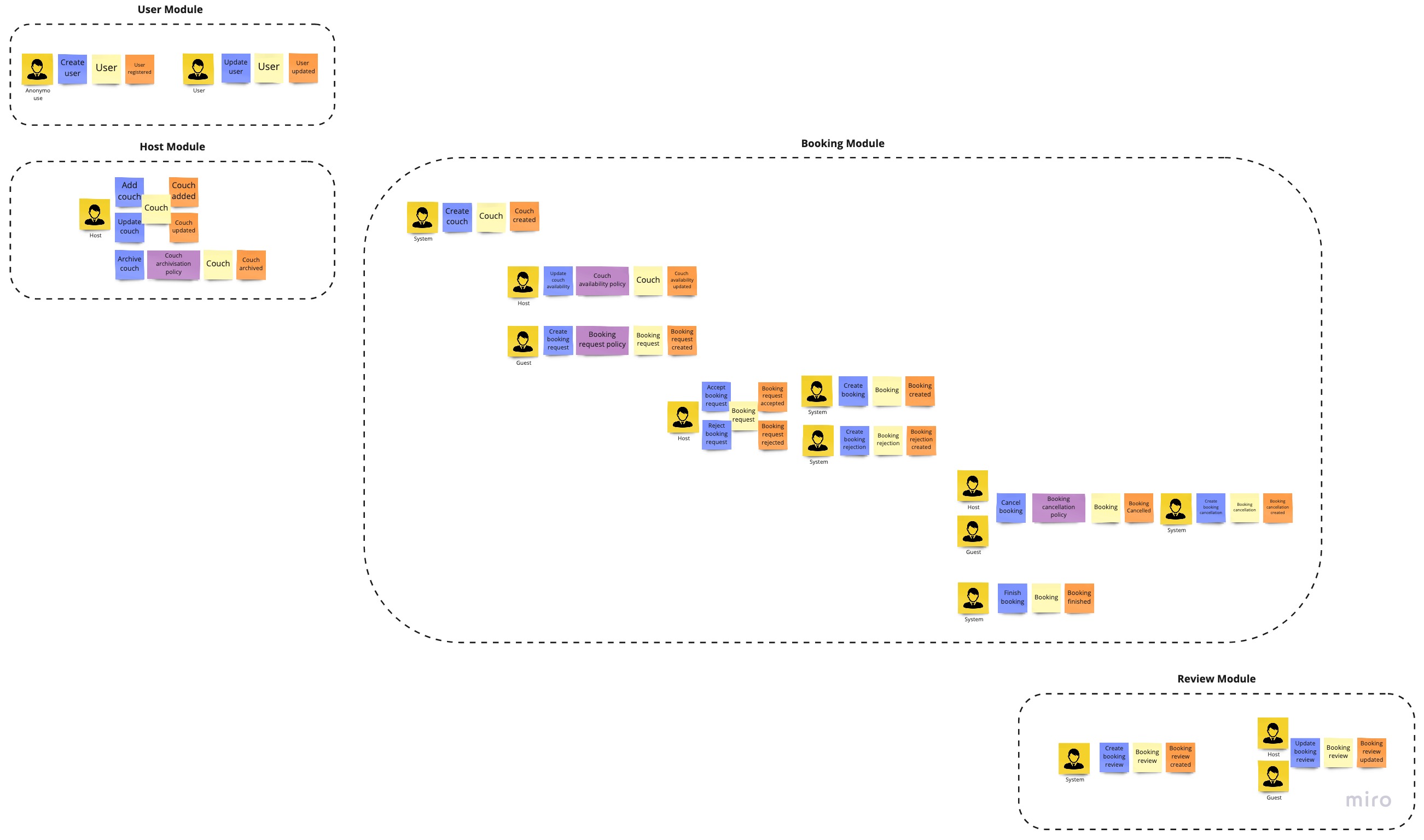 Event storming overview