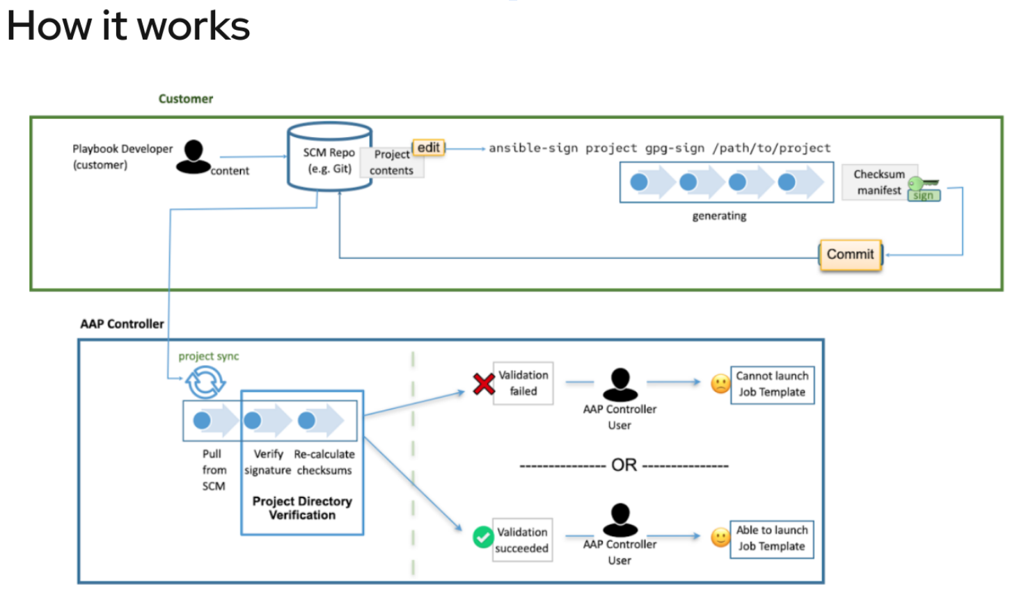 How ansible-sign works