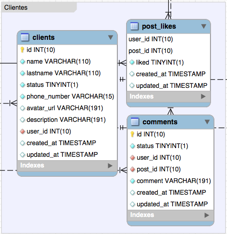 Diagrama de Clientes