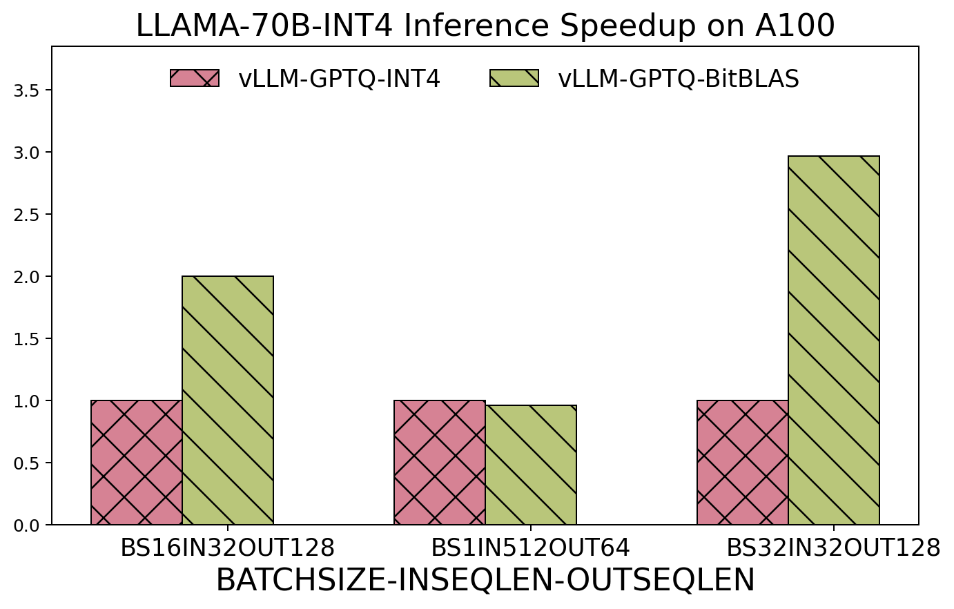 vLLM end2end performance of llama13b on A100