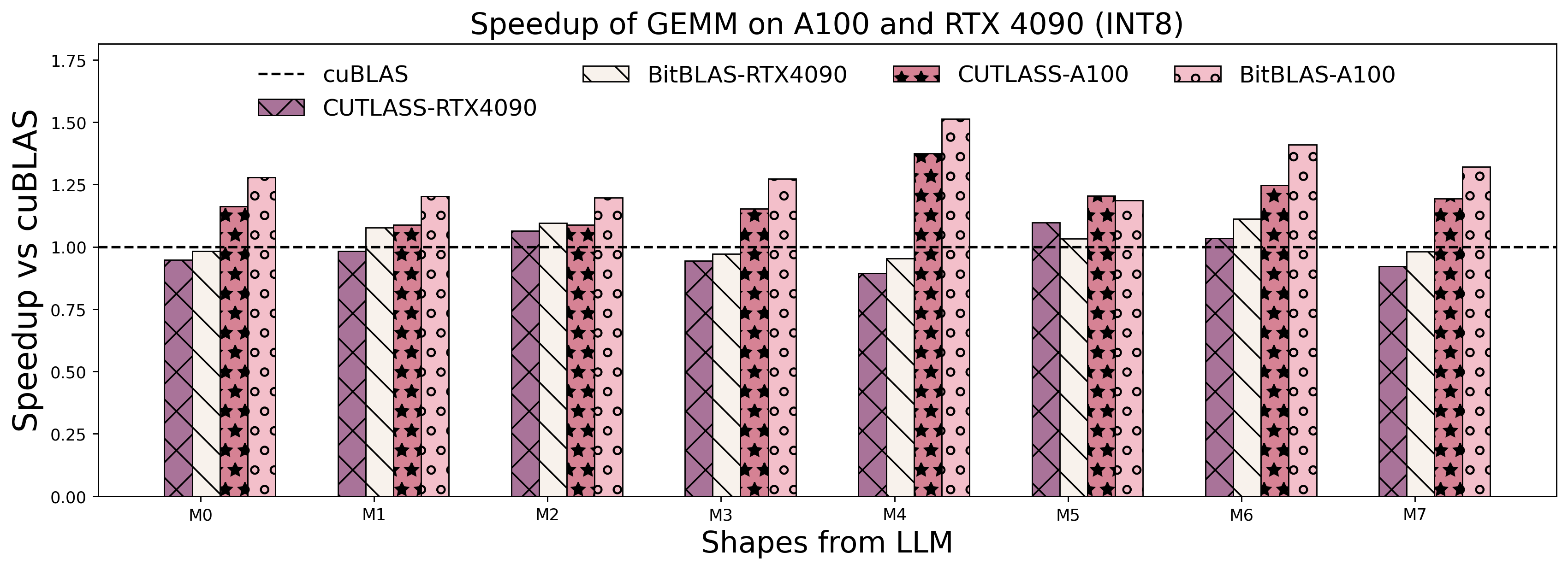 gemm int8 performance on 4090 and a100