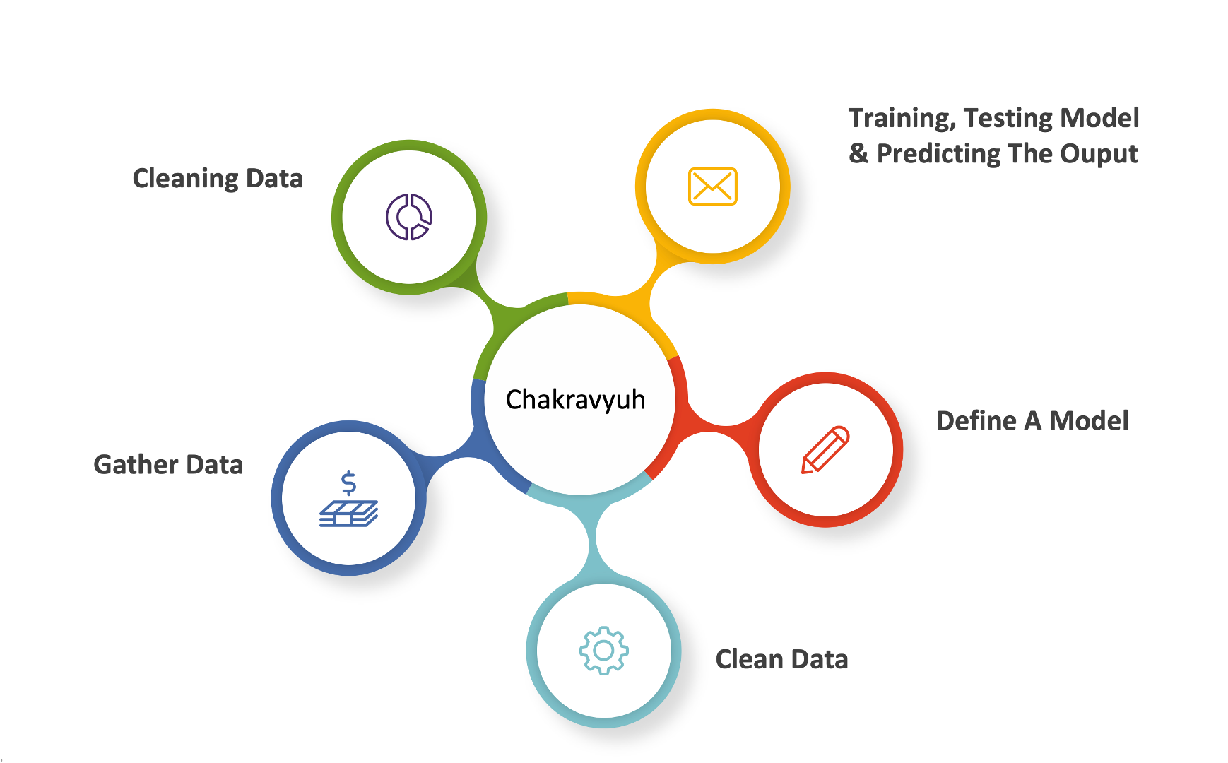 Chakravyuh Graph-Based ML