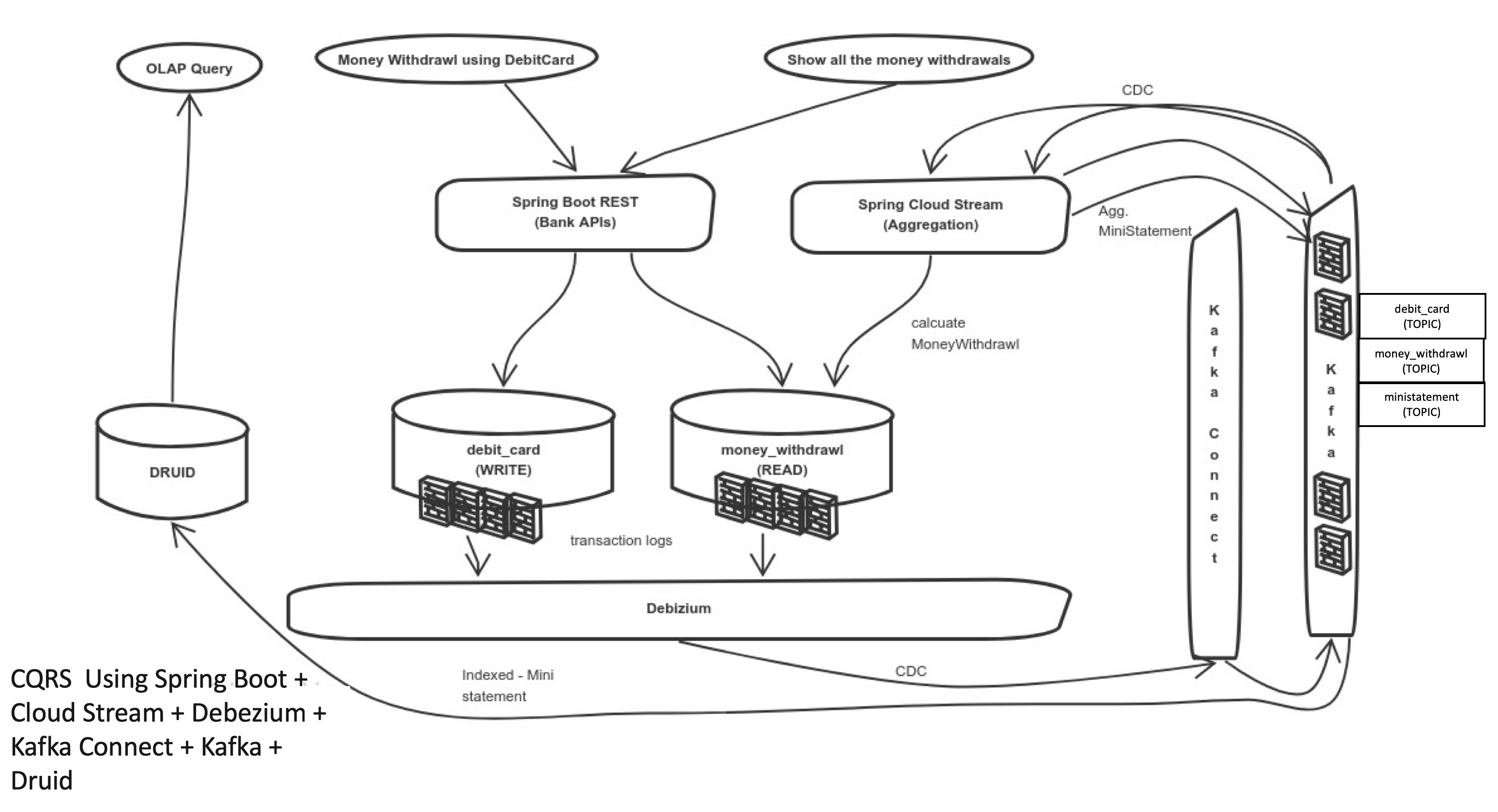 CQRS Event Sourcing Architecture