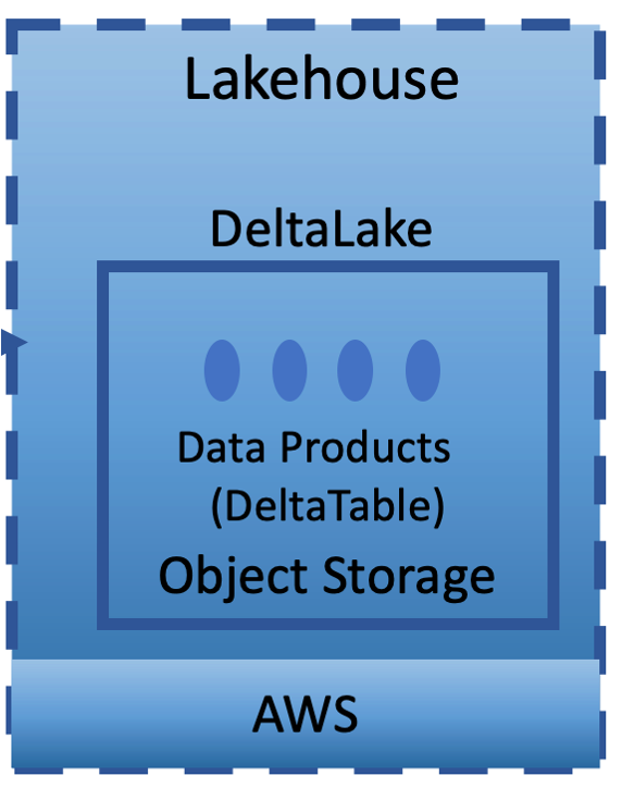 Medallion Architecture