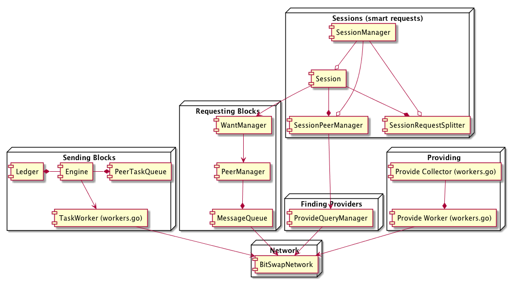 Bitswap Components