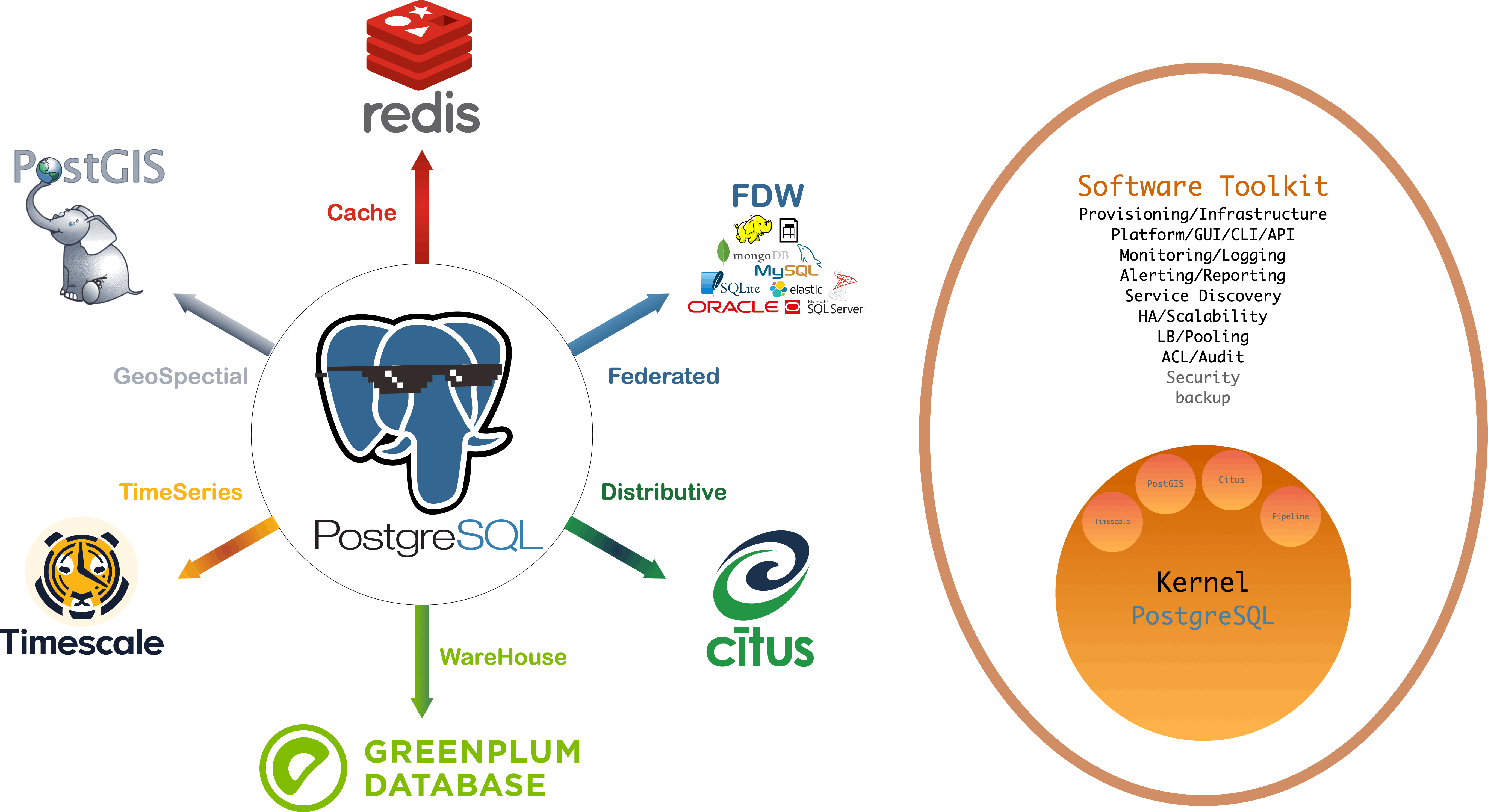 Distribution