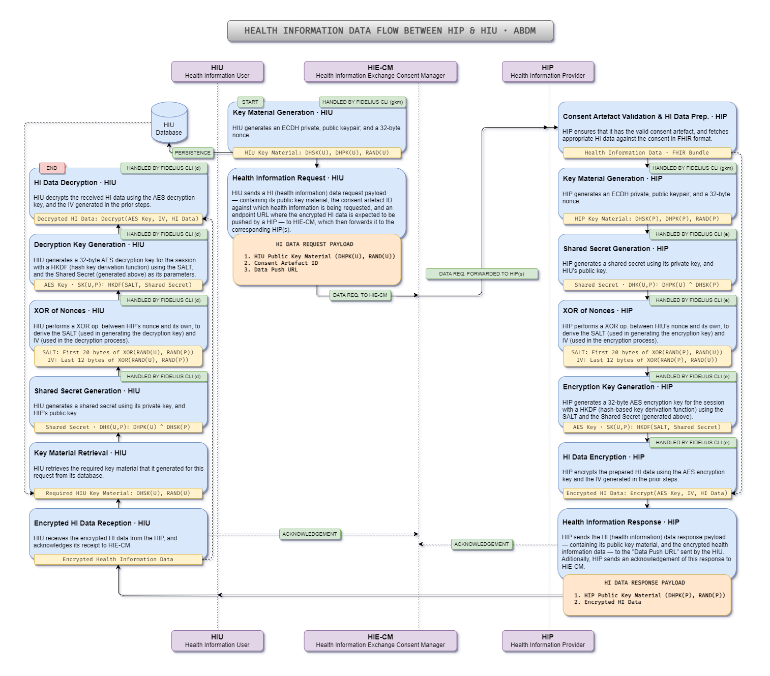 Summary of FHIR Data Flow between HIP and HIU, with Fidelius CLI