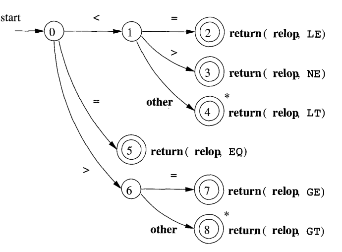 Lexical analysis. Диаграмма переходов лексического анализа. Диаграмма переходов автомата лексического анализа. Диаграмма Звездочка. Finite Automata Lexical analyse c++.