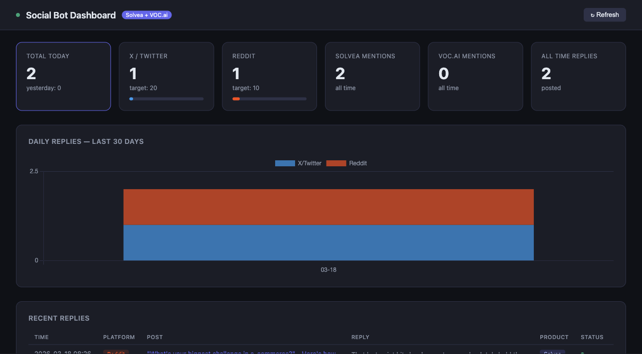 Dashboard showing daily reply targets and progress