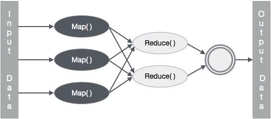 MapReduce