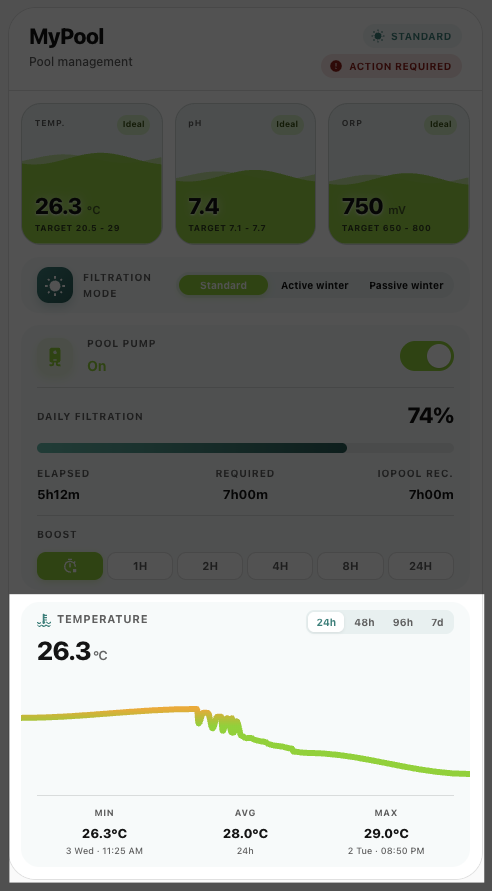 Temperature Chart