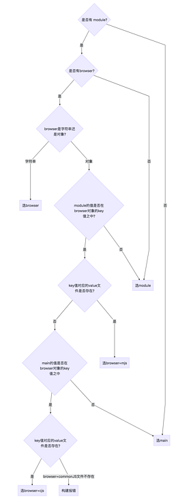 加载优先级