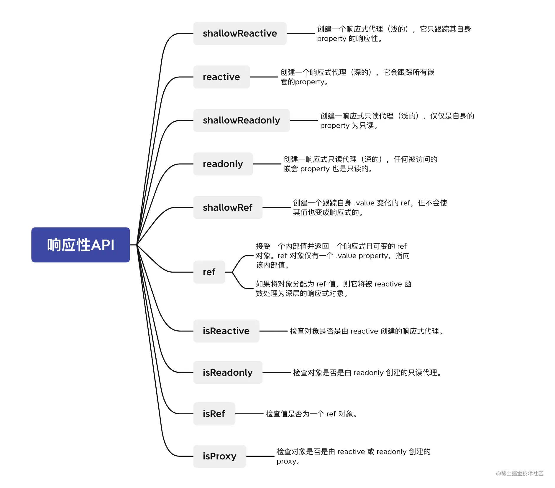 响应式API