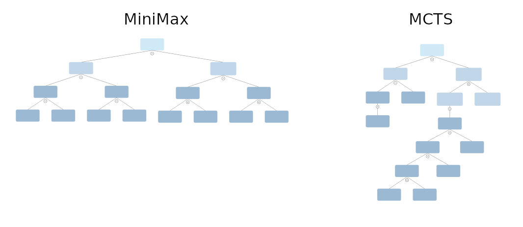 Tree of MiniMax and MCTS