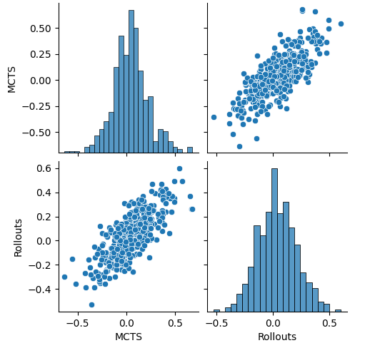 Correlation MCTS & Rollouts